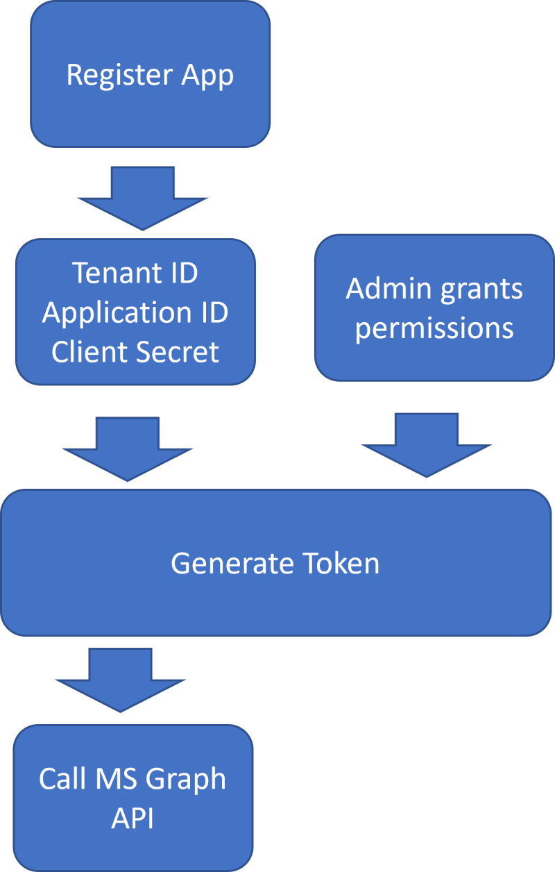 Using the MS Graph API